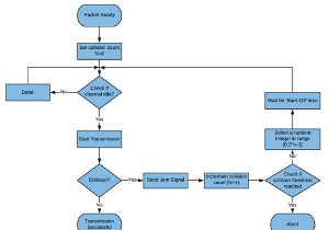 อัลกอริทึม Back-off สำหรับ CSMA/CD 