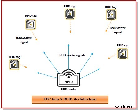 สถาปัตยกรรม EPC Gen 2 