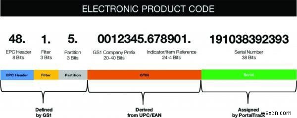 รหัสสินค้าอิเล็กทรอนิกส์ (EPC) 