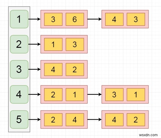 การแสดงกราฟถ่วงน้ำหนักในโครงสร้างข้อมูล 