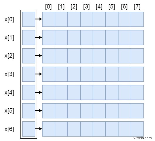 อาร์เรย์ที่ไม่สม่ำเสมอในโครงสร้างข้อมูล 