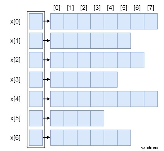 อาร์เรย์ที่ไม่สม่ำเสมอในโครงสร้างข้อมูล 