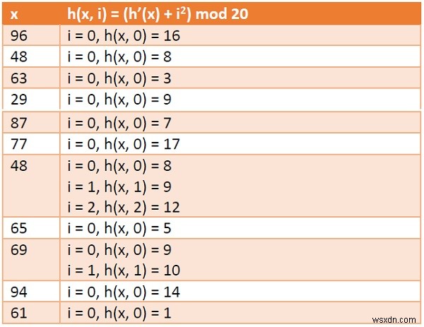 Double Hashing ในโครงสร้างข้อมูล 