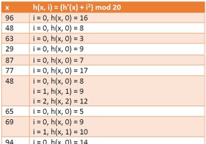 Double Hashing ในโครงสร้างข้อมูล 