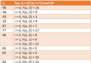 การตรวจสอบกำลังสองในโครงสร้างข้อมูล 