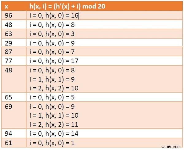 การตรวจสอบเชิงเส้นในโครงสร้างข้อมูล 