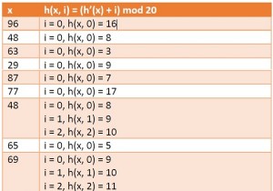 การตรวจสอบเชิงเส้นในโครงสร้างข้อมูล 