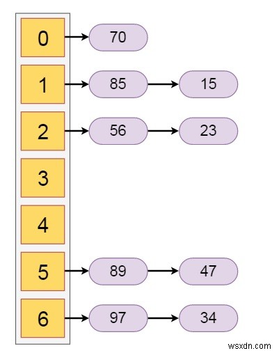 การแฮชด้วยการโยงในโครงสร้างข้อมูล 