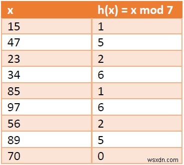 การแฮชด้วยการโยงในโครงสร้างข้อมูล 