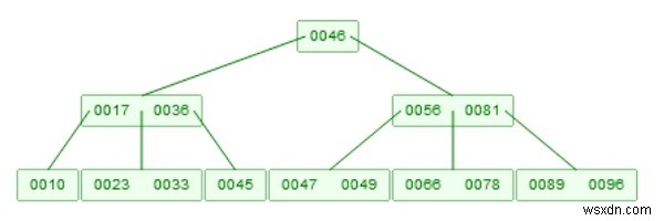 B-tree ในโครงสร้างข้อมูล 