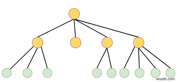 k-ary tree ในโครงสร้างข้อมูล 