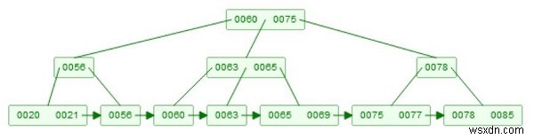 การลบทรี B+ ในโครงสร้างข้อมูล 