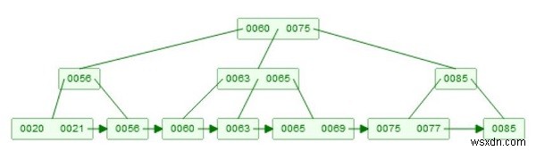 การลบทรี B+ ในโครงสร้างข้อมูล 