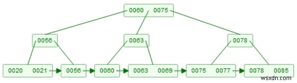 การแทรกทรี B+ ในโครงสร้างข้อมูล 