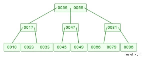การลบ B-tree ในโครงสร้างข้อมูล 