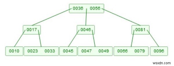 การลบ B-tree ในโครงสร้างข้อมูล 