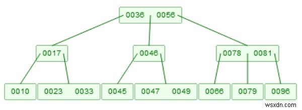 การแทรก B-tree ในโครงสร้างข้อมูล 