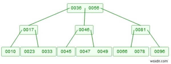 การแทรก B-tree ในโครงสร้างข้อมูล 