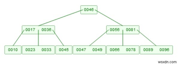 แบบสอบถาม B-tree ในโครงสร้างข้อมูล 