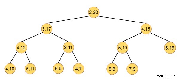 Interval Heaps ในโครงสร้างข้อมูล 