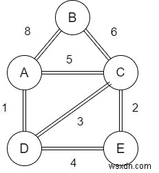 k-Shortest Path Algorithm ของ Yen ในโครงสร้างข้อมูล 