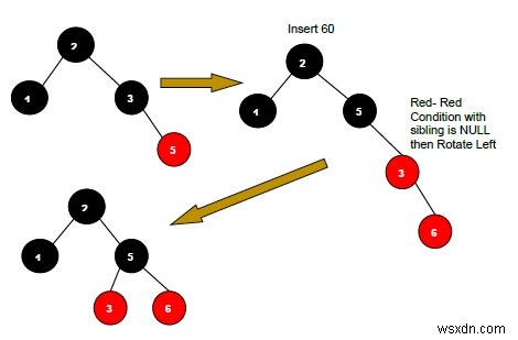 การแทรกใน Red Black Tree ในโครงสร้างข้อมูล 