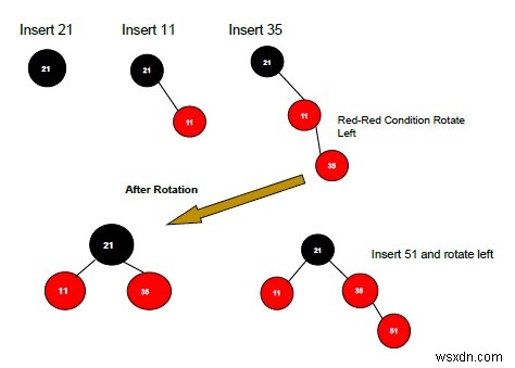 การแทรกใน Red Black Tree ในโครงสร้างข้อมูล 