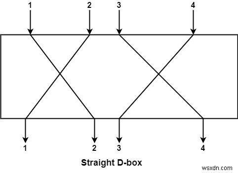 องค์ประกอบของ Modern Block Cipher ในการรักษาความปลอดภัยข้อมูลมีอะไรบ้าง 