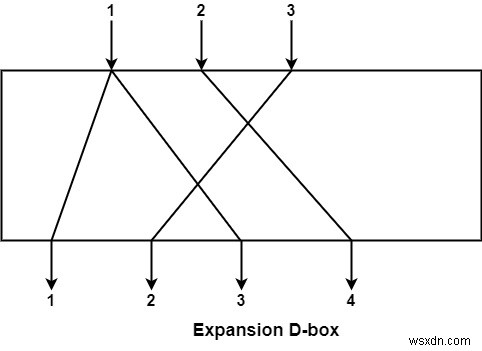 องค์ประกอบของ Modern Block Cipher ในการรักษาความปลอดภัยข้อมูลมีอะไรบ้าง 