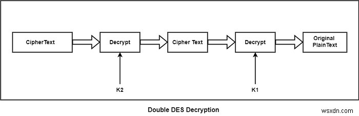 Double DES คืออะไร? 