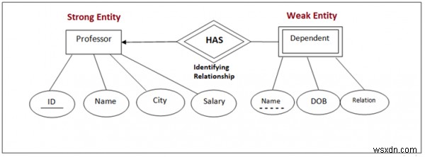 การระบุความสัมพันธ์ของเอนทิตีใน DBMS 