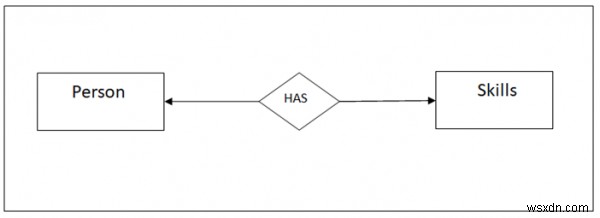 ประเภทของความสัมพันธ์ของนิติบุคคลใน DBMS 