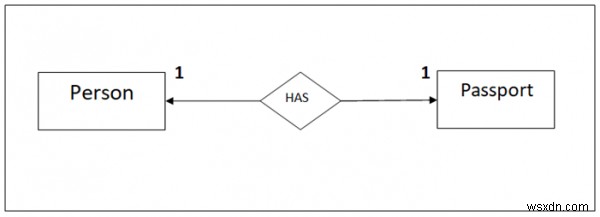 ประเภทของความสัมพันธ์ของนิติบุคคลใน DBMS 