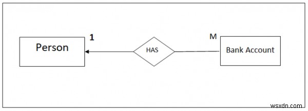 ประเภทของความสัมพันธ์ของนิติบุคคลใน DBMS 