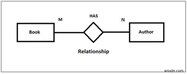 ความสัมพันธ์แบบกลุ่มต่อกลุ่มใน DBMS 