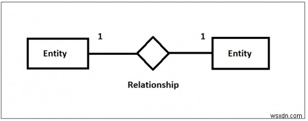 ความสัมพันธ์แบบตัวต่อตัวใน DBMS