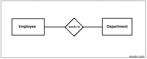 ความสัมพันธ์แบบตัวต่อตัวใน DBMS