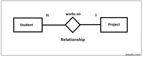 ความสัมพันธ์แบบหนึ่งต่อกลุ่มหรือหลายต่อหนึ่งใน DBMS 