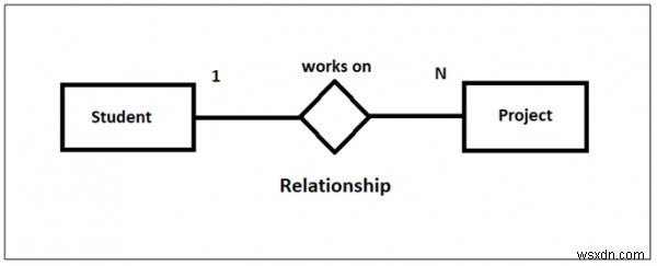 ความสัมพันธ์แบบหนึ่งต่อกลุ่มหรือหลายต่อหนึ่งใน DBMS 