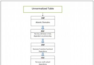 วิธีทำให้ตารางฐานข้อมูลเป็นปกติ 