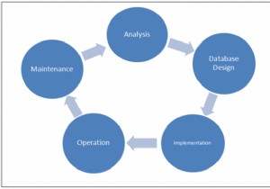 วงจรชีวิตของฐานข้อมูล 