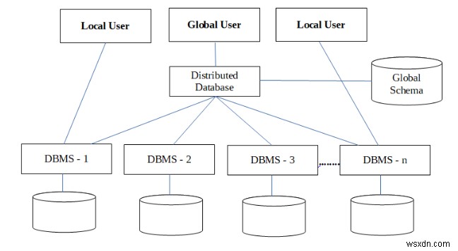 ส่วนประกอบ DDBMS