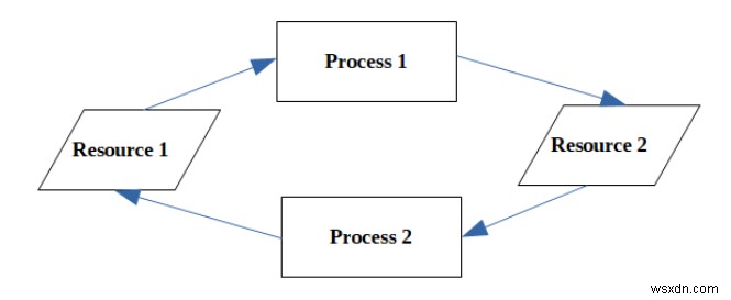 การหยุดชะงักใน DBMS