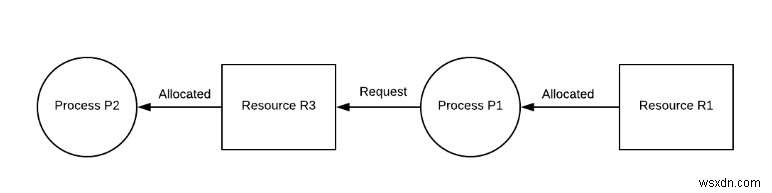 การหยุดชะงักใน DBMS