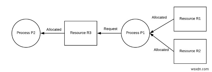 การหยุดชะงักใน DBMS