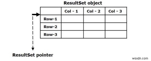 ผลลัพธ์ใน JDBC คืออะไร? วิธีการดึงข้อมูลจากวัตถุ ResultSet? 