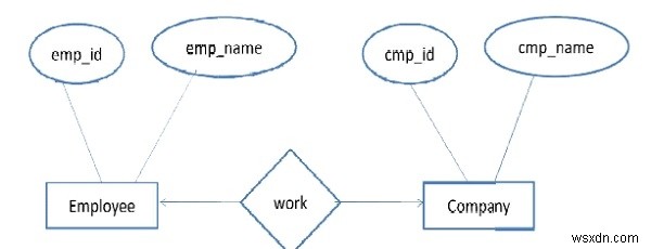 การลดขนาดของ ER Diagram 