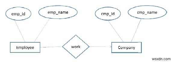 การลดขนาดของ ER Diagram 