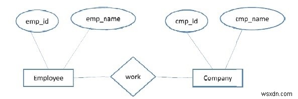 การลดขนาดของ ER Diagram 