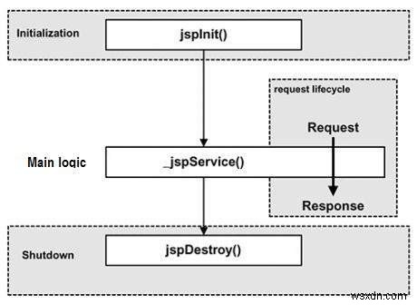 โปรดอธิบายวงจรชีวิตของ JSP 